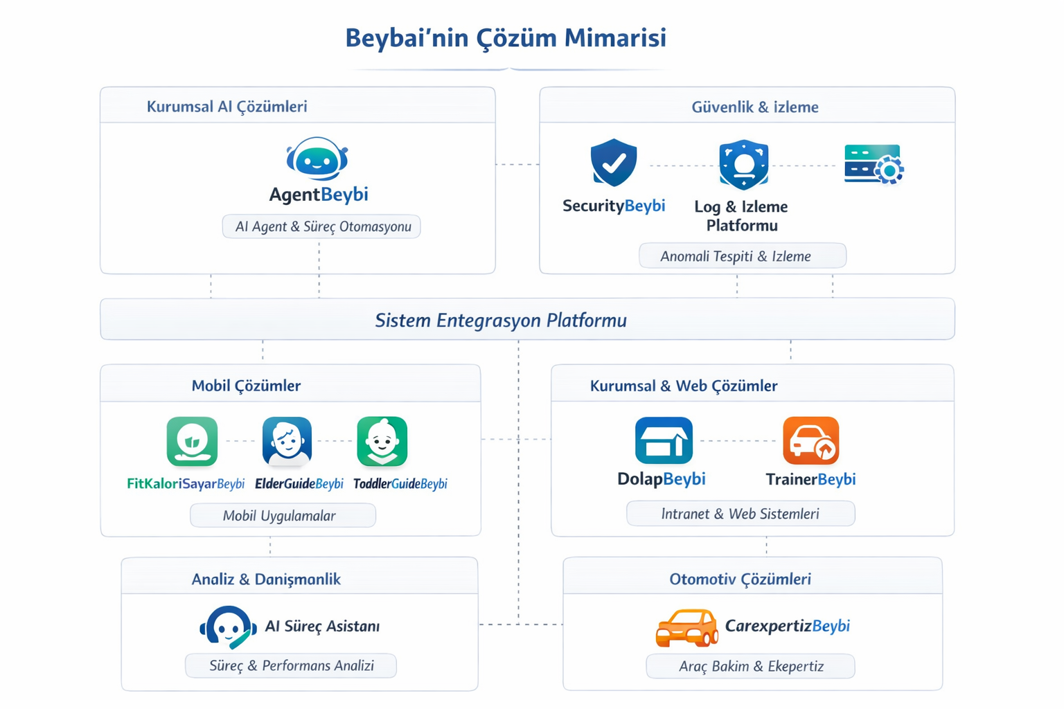 Beybai Çözüm Mimarisi